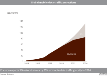 Global mobile data traffic projections