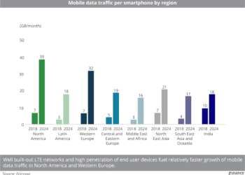 Mobile data traffic per smartphone by region