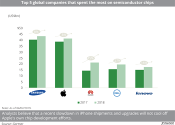 Top 5 global companies that spent the most on semiconductor chips