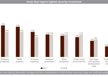 (SF)_Areas_that_require_highest_security_investment