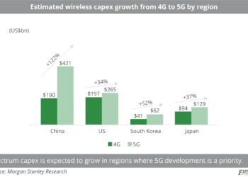 Estimated wireless capex growth from 4G to 5G by region