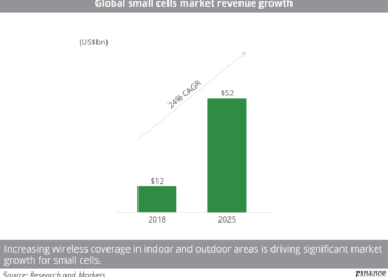 Global small cells market revenue growth