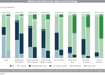 Mobile subscriptions by region and technology