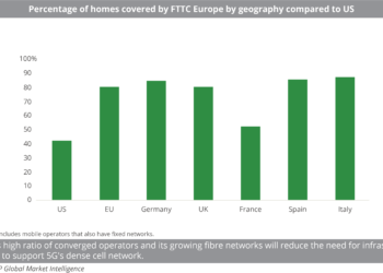 Percentage of homes covered by FTTC Europe by geography compared to US