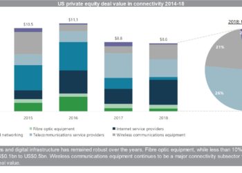 US private equity deal value in connectivity 2014-18