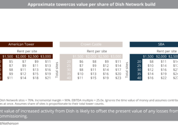 Approximate towercos value per share of Dish Network build