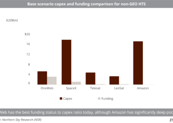 Base scenario capex and funding comparison for non-GEO HTS