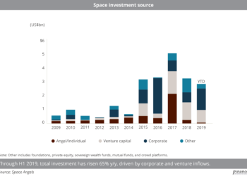 (SF)_Space_investment_source