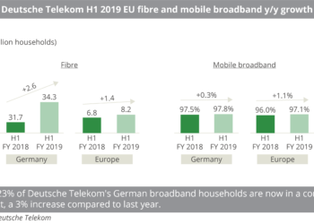 Deutsche Telekom H1 2019 EU fibre and mobile broadband y.y growth
