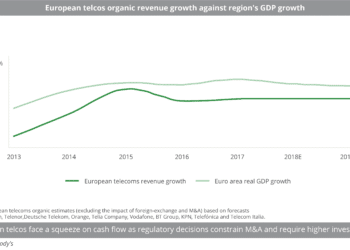 European telcos organic revenue growth against region's GDP growth