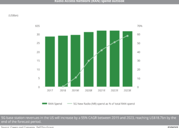 Radio Access Network (RAN) spend outlook