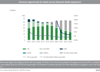 Revenue opportunity for Radio Access Network (RAN) equipment