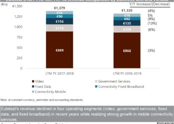 Eutelsat LTM FY18-19-FY17-18 revenue comparison by business unit and vertical