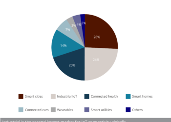 (SF-CB-CROSSOVER)_Global_IoT_market_share_by_sector
