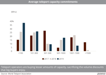 (SF)_Average_teleport_capacity_commitments