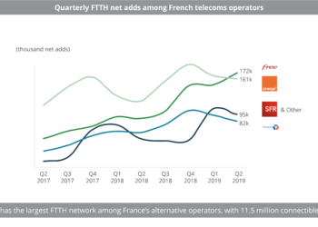 Quarterly FTTH net adds among French telecoms operators