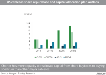 US cablecos share repurchase and capital allocation plan outlook