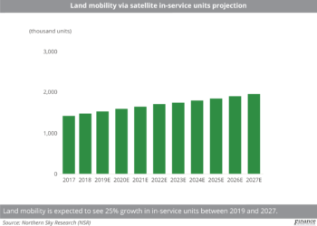 Land_mobility_via_satellite_in-service_units_projection