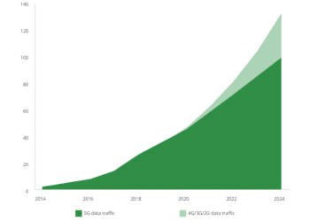 5G networks will carry 25% of global mobile data traffic in 2024