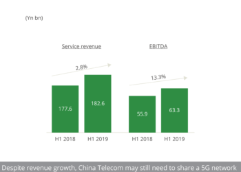 China Telecom H1 2019 earnings performance