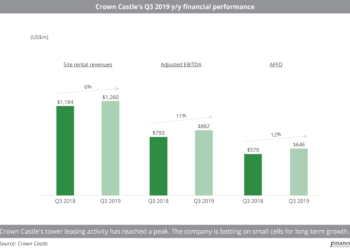 Crown Castle's Q3 2019 y-y financial performance