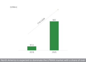 Global LPWAN market outlook
