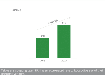Global radio access network (RAN) market revenues forecast