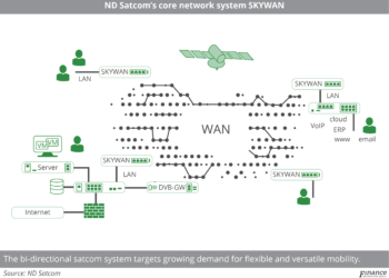 ND Satcom SKYWAN system