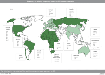 Summary of priority frequency bands for 5G in select countries