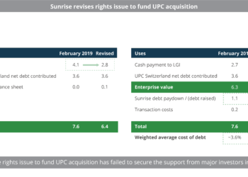 Sunrise revises rights issue to fund UPC acquisition
