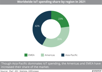 Worldwide_IoT_spending_share_by_region_in_2021