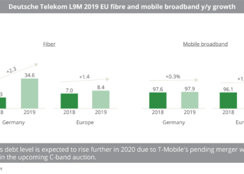 Deutsche Telekom L9M 2019 EU fibre and mobile broadband y:y growth