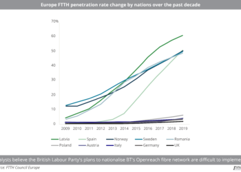 Europe FTTH penetration rate change by nations over the past decade