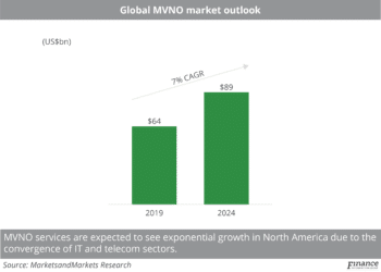 Global MVNO market outlook