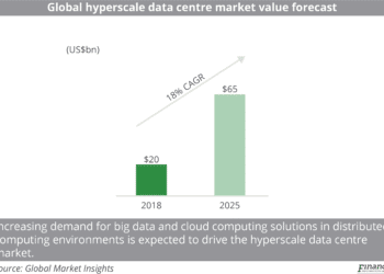 Global hyperscale data centre market value forecast