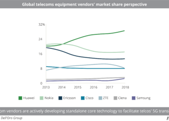 Global telecoms equipment vendors' market share perspective