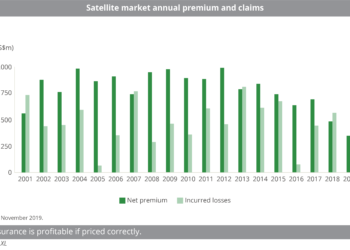 Satellite market annual claims