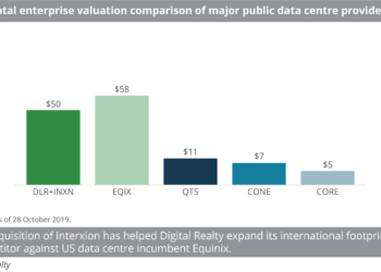 Total enterprise valuation comparison of major public data centre providers