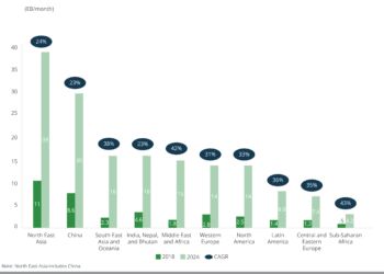 Total mobile data traffic projections by region