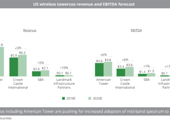 US wireless towercos revenue and EBITDA forecast