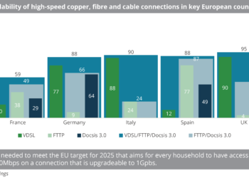 Availability of high-speed copper, fibre and cable connections in key European countries