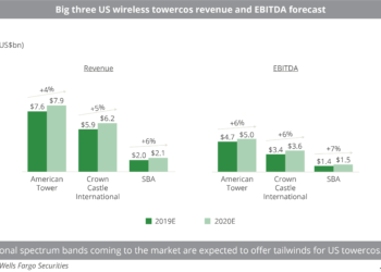 Big three US wireless towercos revenue and EBITDA forecast