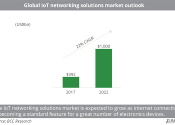 Global IoT networking solutions market outlook
