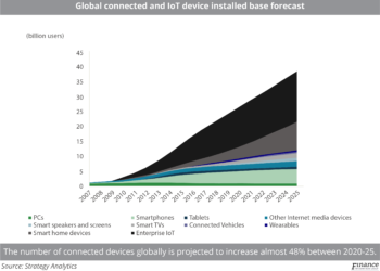 Global connected and IoT device installed base forecast