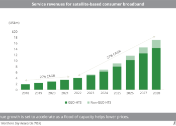 Service revenues for satellite-based consumer broadband