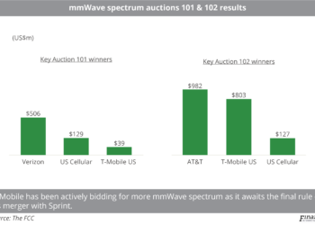 mmWave spectrum auctions 101 & 102 results