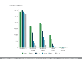 Global unit shipments of small cells