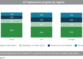 IoT deployment progress by regions