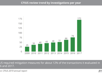 CFIUS_review_trend_by_investigations_per_year