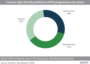 Current_high_altitude_platforms_(HAP)_programmes_by_status